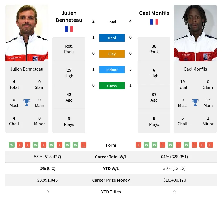 Monfils Benneteau H2h Summary Stats 14th May 2024