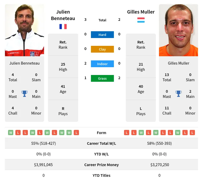Benneteau Muller H2h Summary Stats 16th June 2024