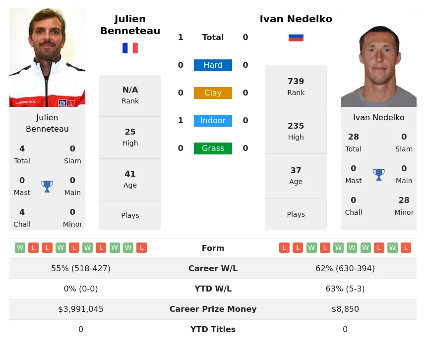 Benneteau Nedelko H2h Summary Stats 4th May 2024