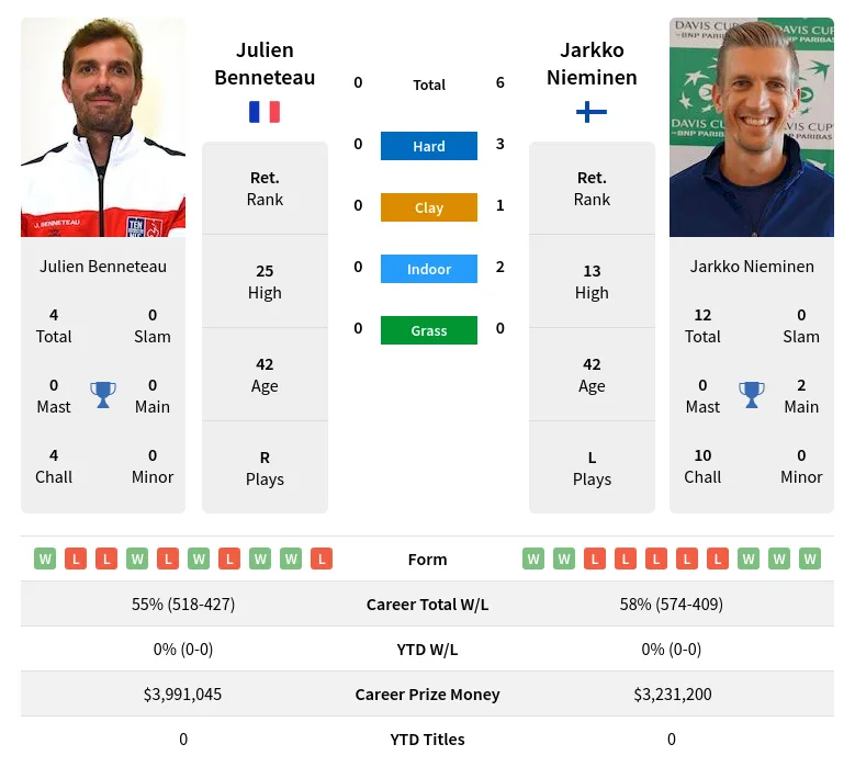 Nieminen Benneteau H2h Summary Stats 29th March 2024