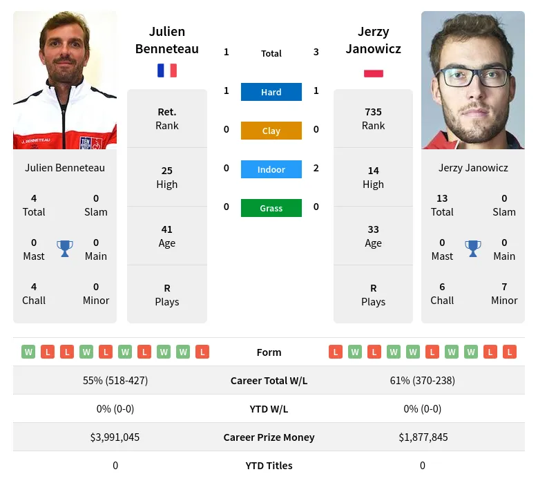 Benneteau Janowicz H2h Summary Stats 28th March 2024