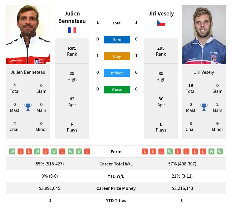 Benneteau Vesely H2h Summary Stats 17th June 2024