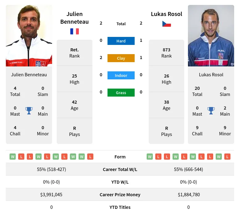 Benneteau Rosol H2h Summary Stats 16th June 2024