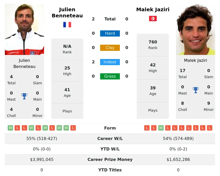 Benneteau Jaziri H2h Summary Stats 24th April 2024