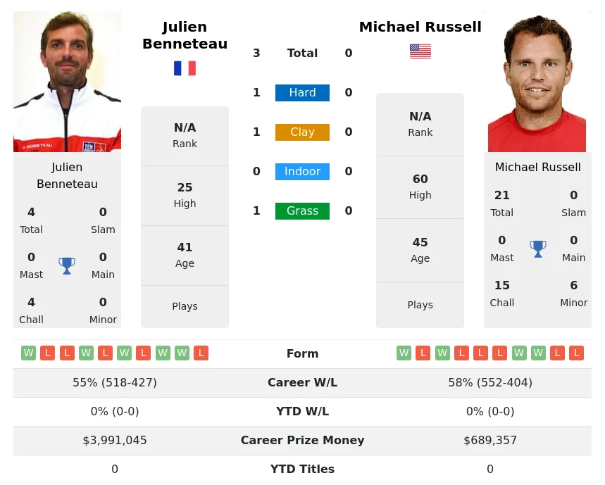 Benneteau Russell H2h Summary Stats 19th April 2024
