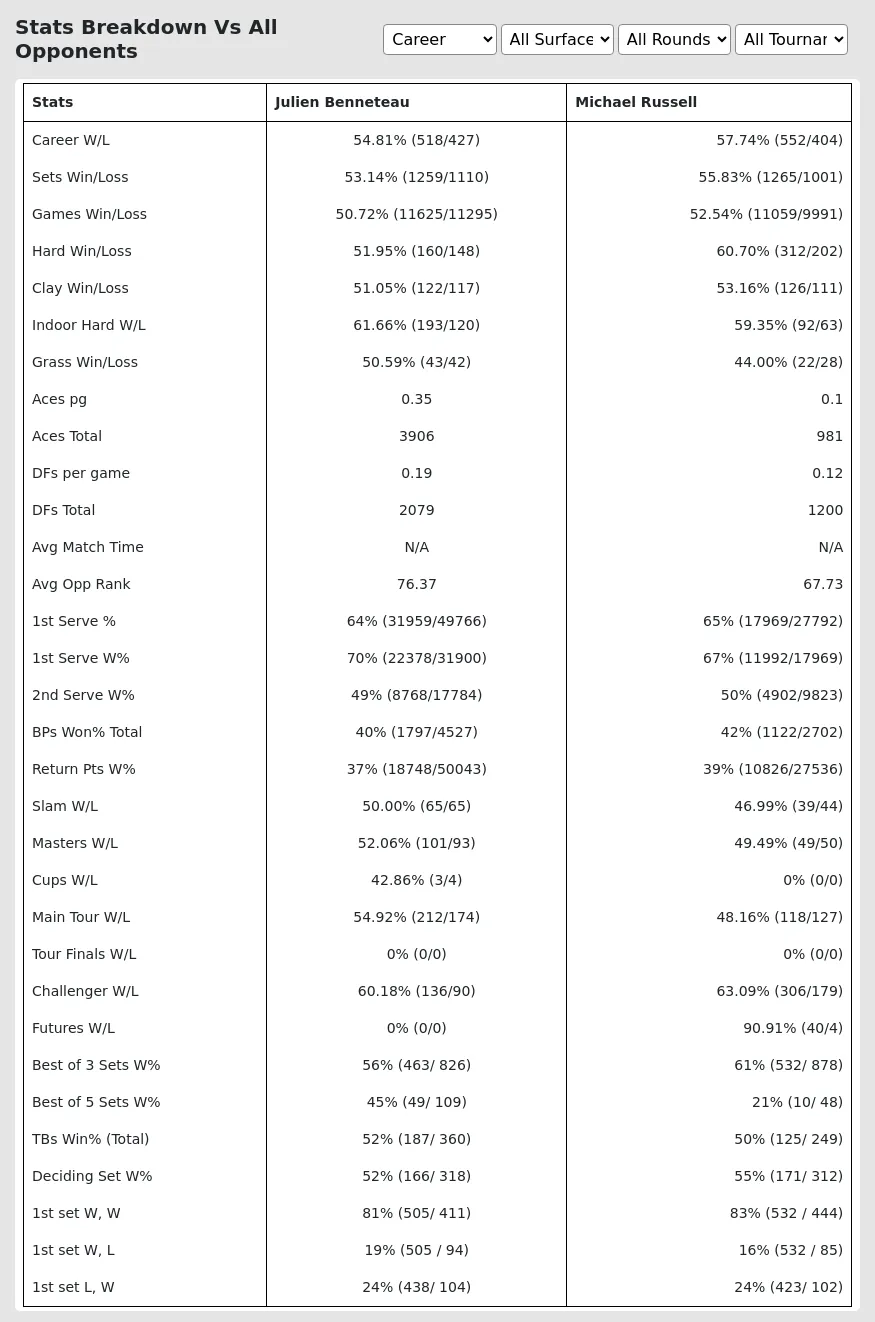 Julien Benneteau Michael Russell Prediction Stats 