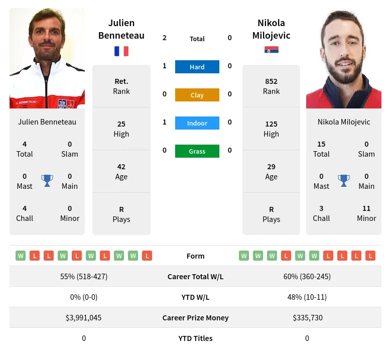Milojevic Benneteau H2h Summary Stats 14th May 2024