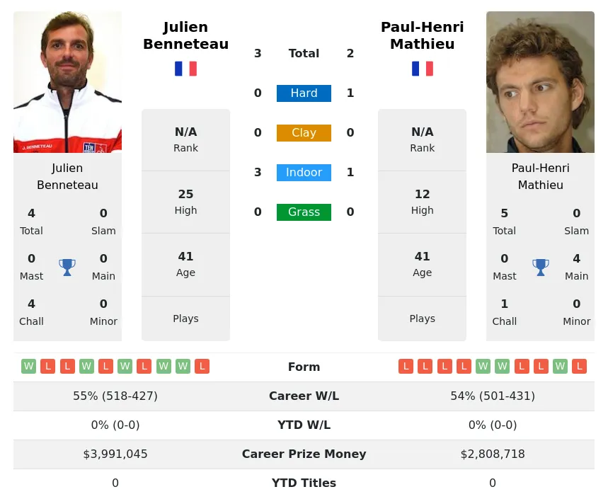 Benneteau Mathieu H2h Summary Stats 15th May 2024