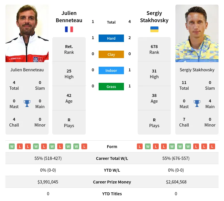 Stakhovsky Benneteau H2h Summary Stats 28th March 2024