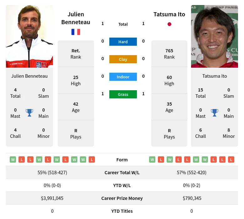 Benneteau Ito H2h Summary Stats 29th March 2024