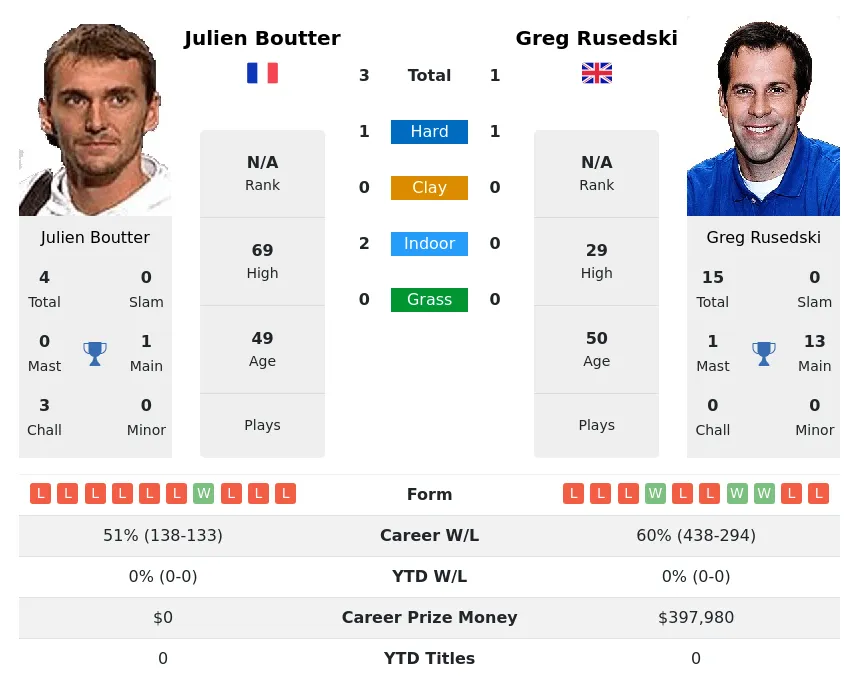 Boutter Rusedski H2h Summary Stats 20th April 2024