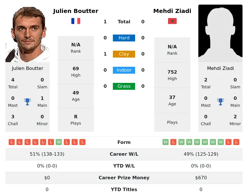 Boutter Ziadi H2h Summary Stats 4th May 2024