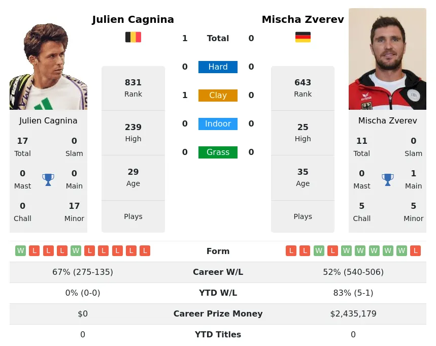 Cagnina Zverev H2h Summary Stats 16th May 2024
