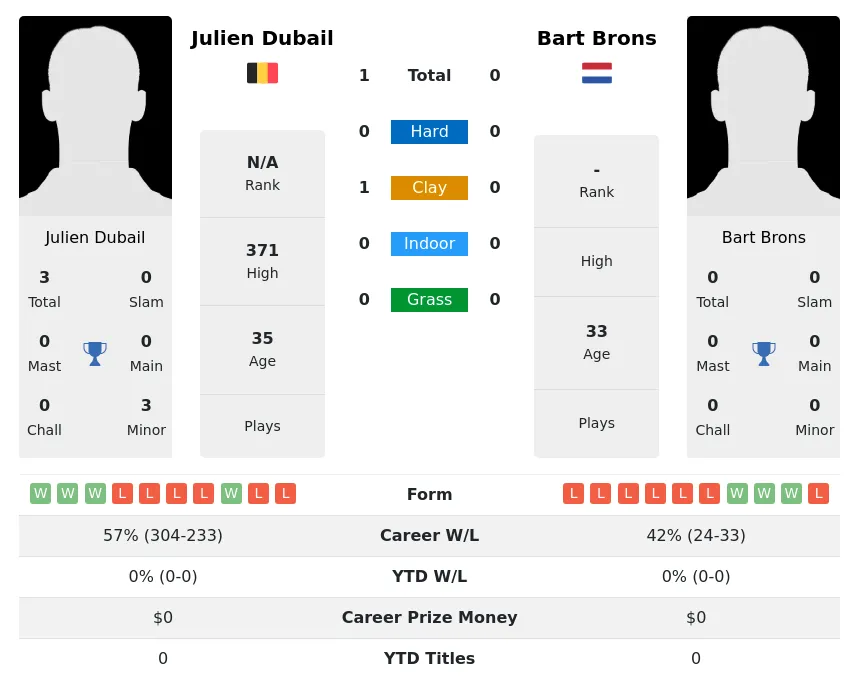 Dubail Brons H2h Summary Stats 28th June 2024