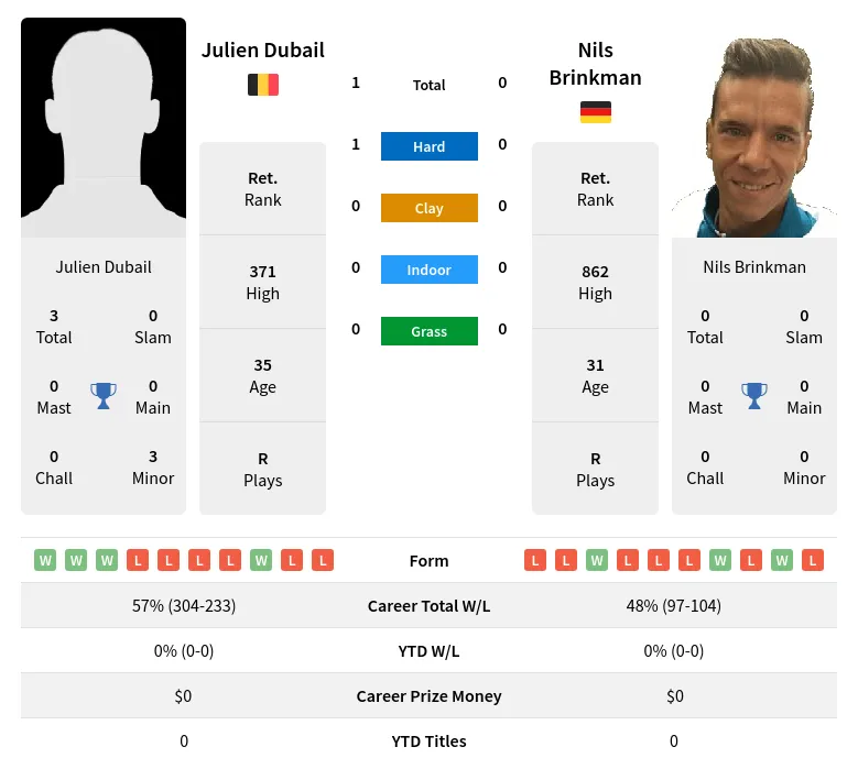 Dubail Brinkman H2h Summary Stats 23rd April 2024