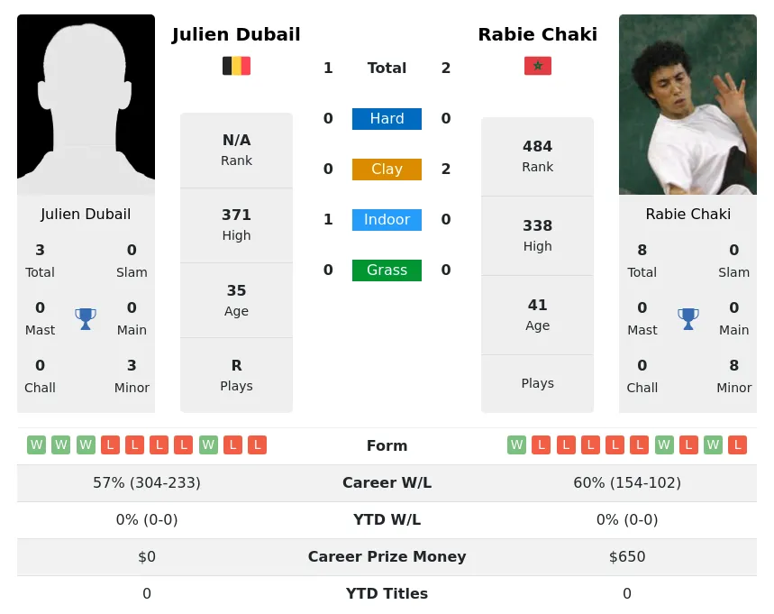 Chaki Dubail H2h Summary Stats 1st July 2024