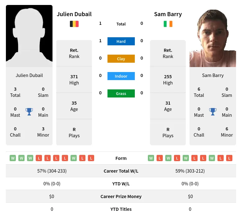 Dubail Barry H2h Summary Stats 27th June 2024
