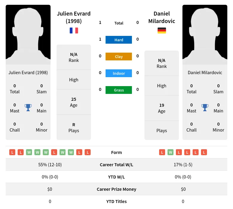 (1998) Milardovic H2h Summary Stats 24th April 2024