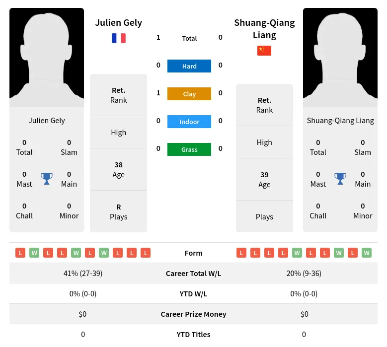 Gely Liang H2h Summary Stats 24th June 2024