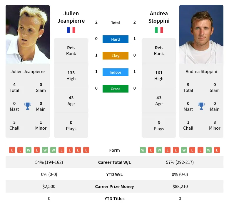 Stoppini Jeanpierre H2h Summary Stats 19th April 2024