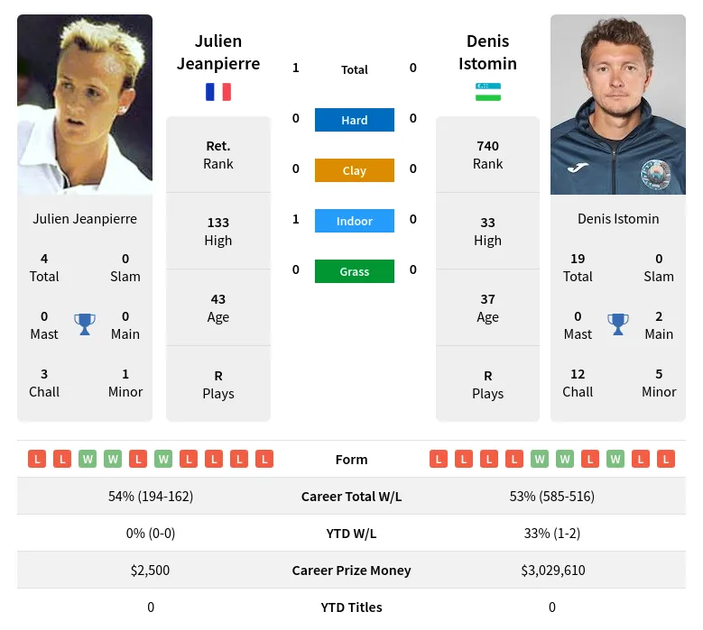 Jeanpierre Istomin H2h Summary Stats 26th June 2024