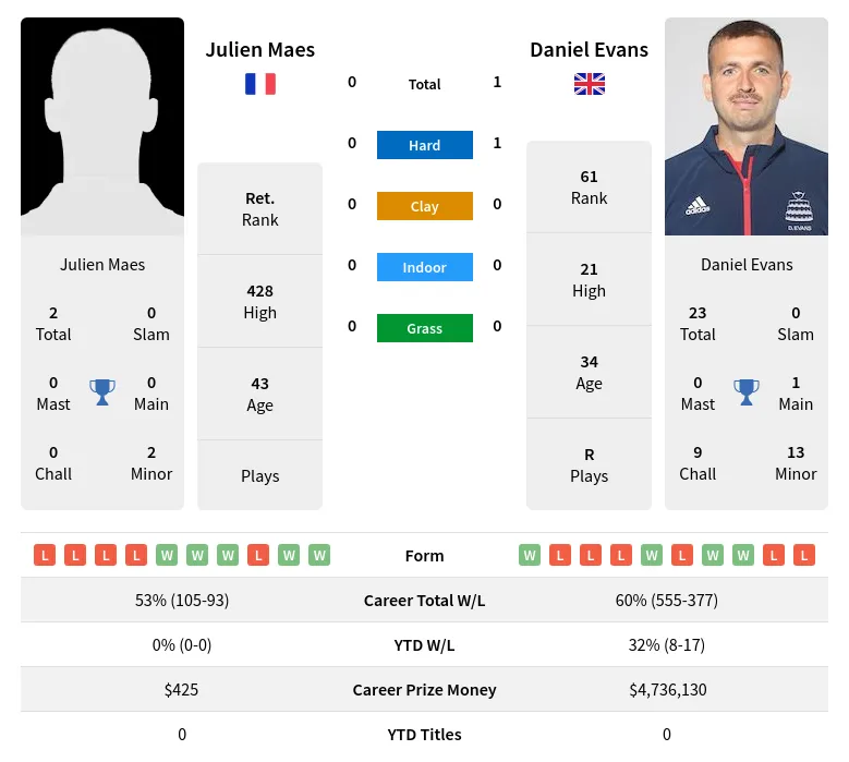 Evans Maes H2h Summary Stats 30th June 2024