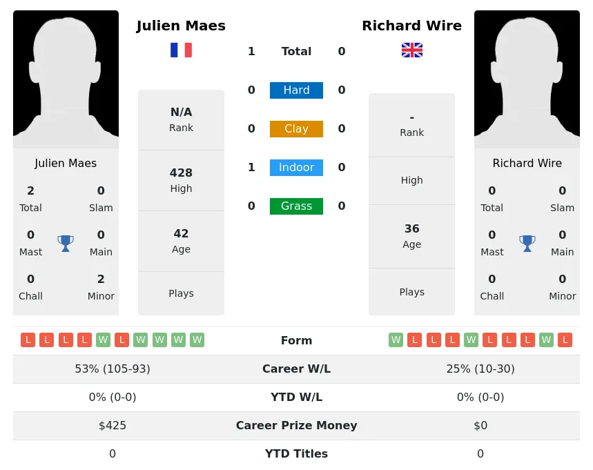 Maes Wire H2h Summary Stats 30th June 2024