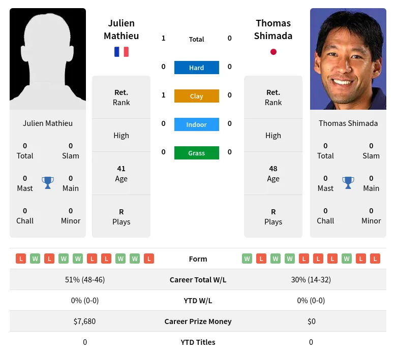 Mathieu Shimada H2h Summary Stats 2nd July 2024