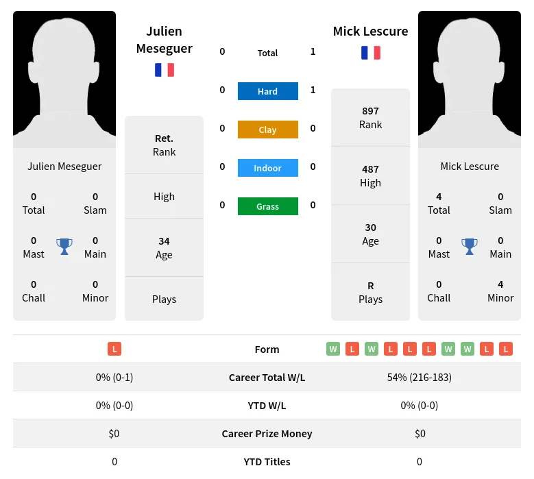 Lescure Meseguer H2h Summary Stats 18th April 2024