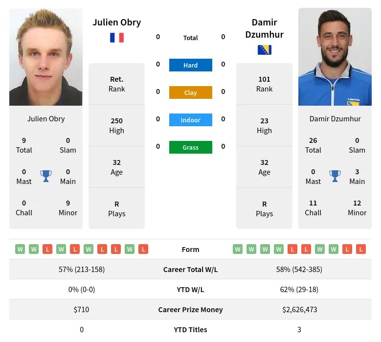 Dzumhur Obry H2h Summary Stats 19th April 2024