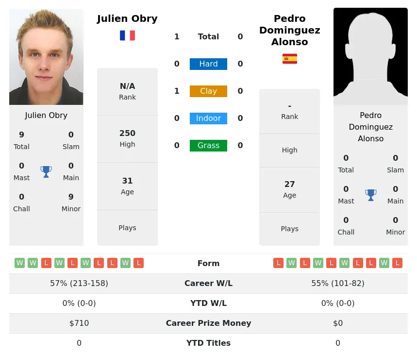 Obry Alonso H2h Summary Stats 18th June 2024