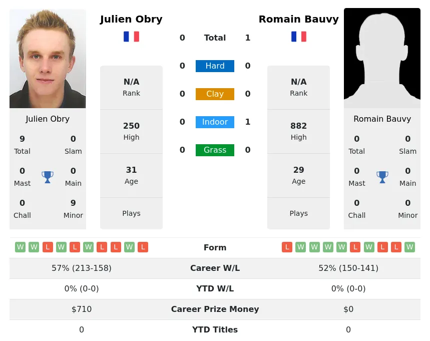 Bauvy Obry H2h Summary Stats 26th June 2024