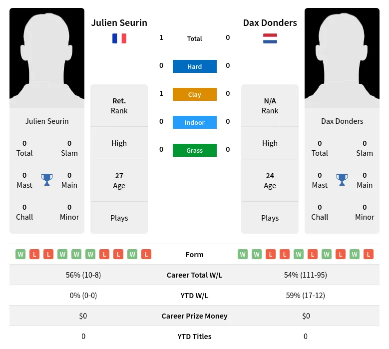 Seurin Donders H2h Summary Stats 19th April 2024