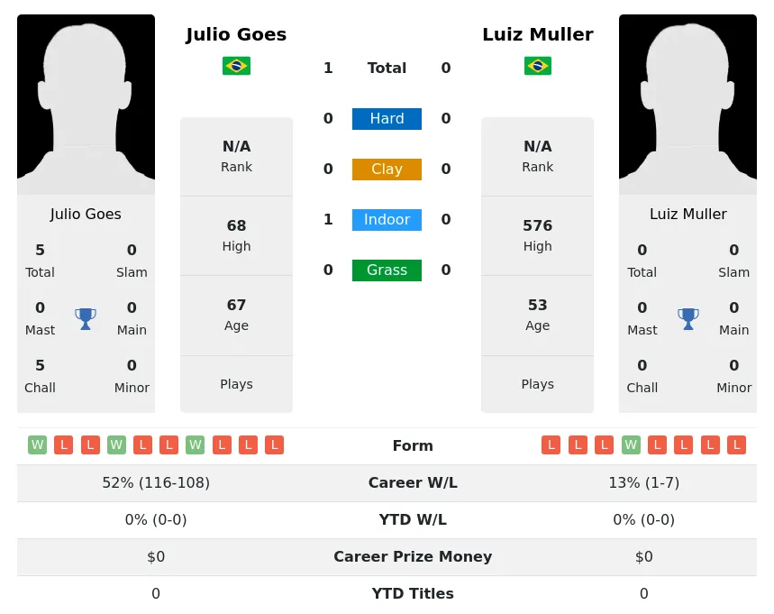 Goes Muller H2h Summary Stats 29th June 2024