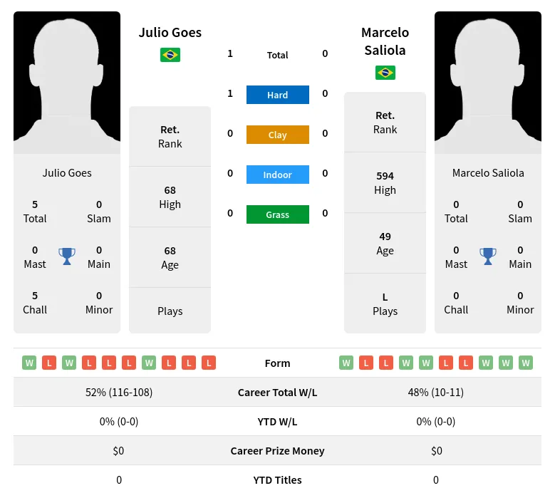 Goes Saliola H2h Summary Stats 5th July 2024