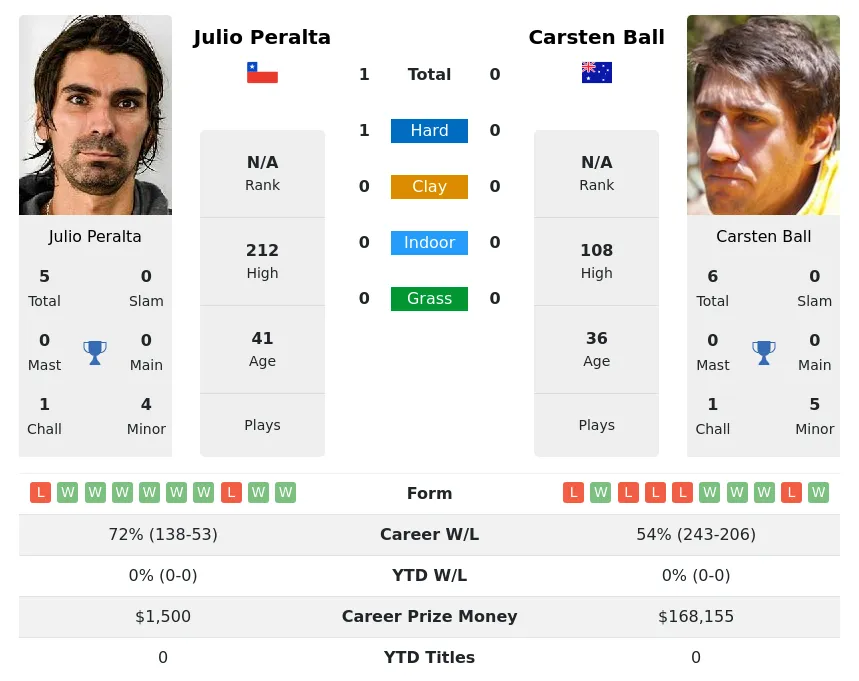 Peralta Ball H2h Summary Stats 29th March 2024