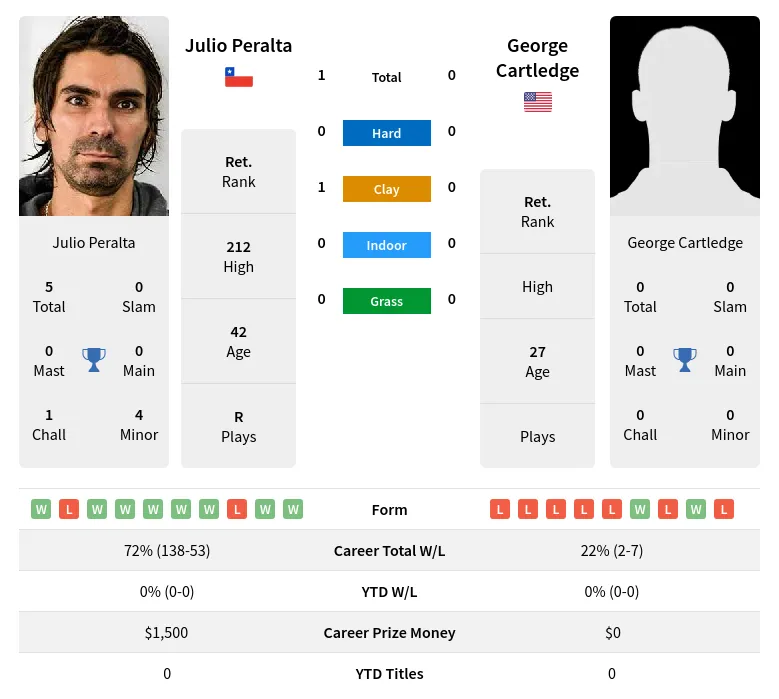 Peralta Cartledge H2h Summary Stats 4th July 2024