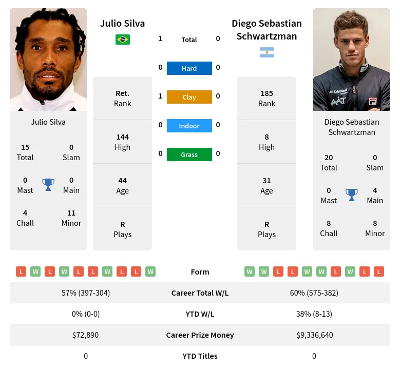 Silva Schwartzman H2h Summary Stats 19th April 2024