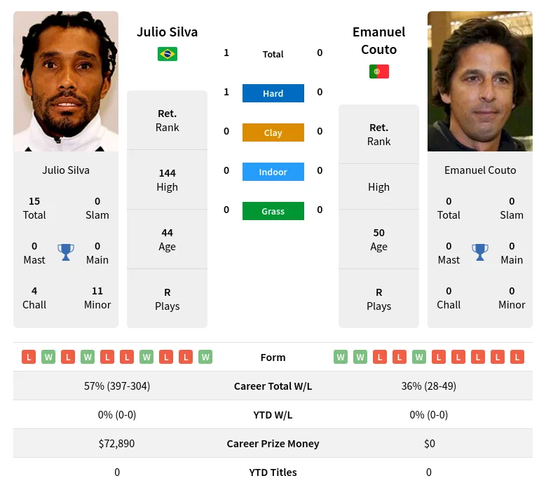 Silva Couto H2h Summary Stats 30th June 2024