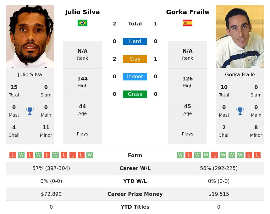 Fraile Silva H2h Summary Stats 23rd April 2024