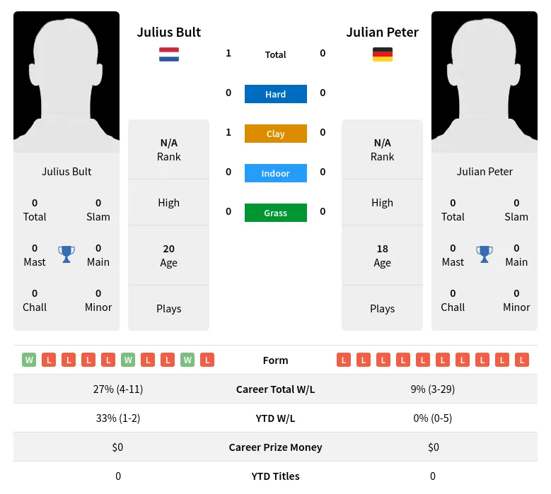 Bult Peter H2h Summary Stats 28th March 2024