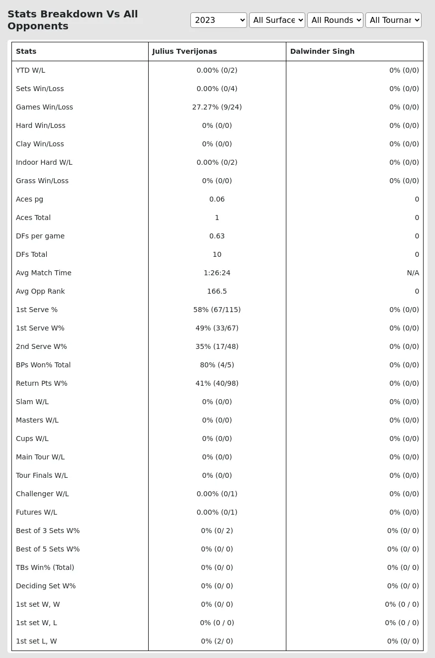 Julius Tverijonas Dalwinder Singh Prediction Stats 