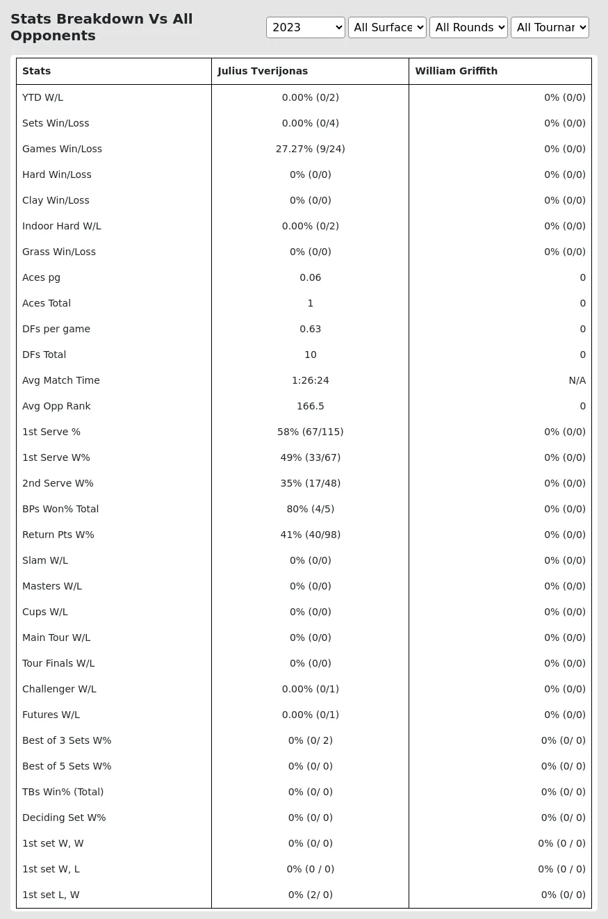 Julius Tverijonas William Griffith Prediction Stats 