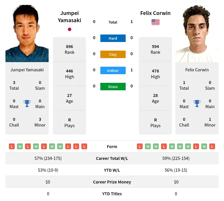 Corwin Yamasaki H2h Summary Stats 23rd April 2024