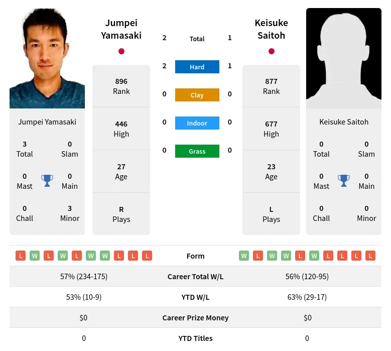 Yamasaki Saitoh H2h Summary Stats 20th April 2024