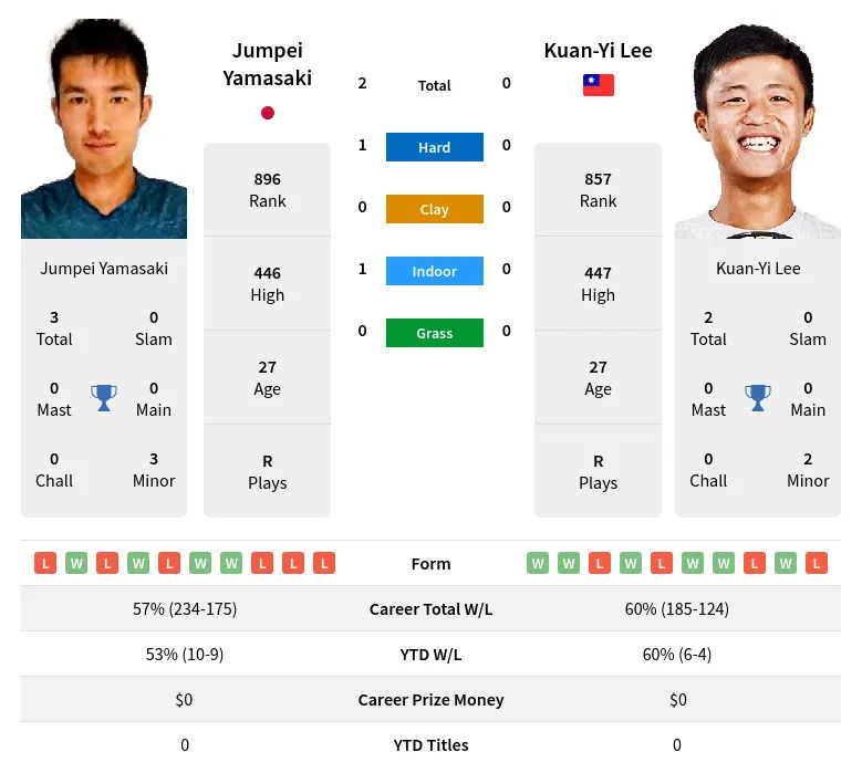 Yamasaki Lee H2h Summary Stats 18th April 2024