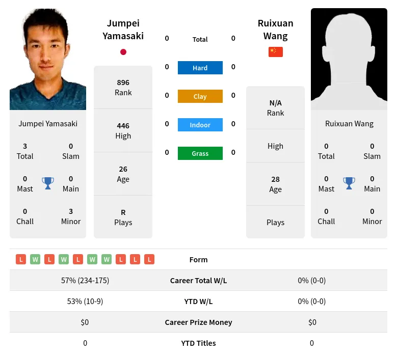 Wang Yamasaki H2h Summary Stats 23rd April 2024