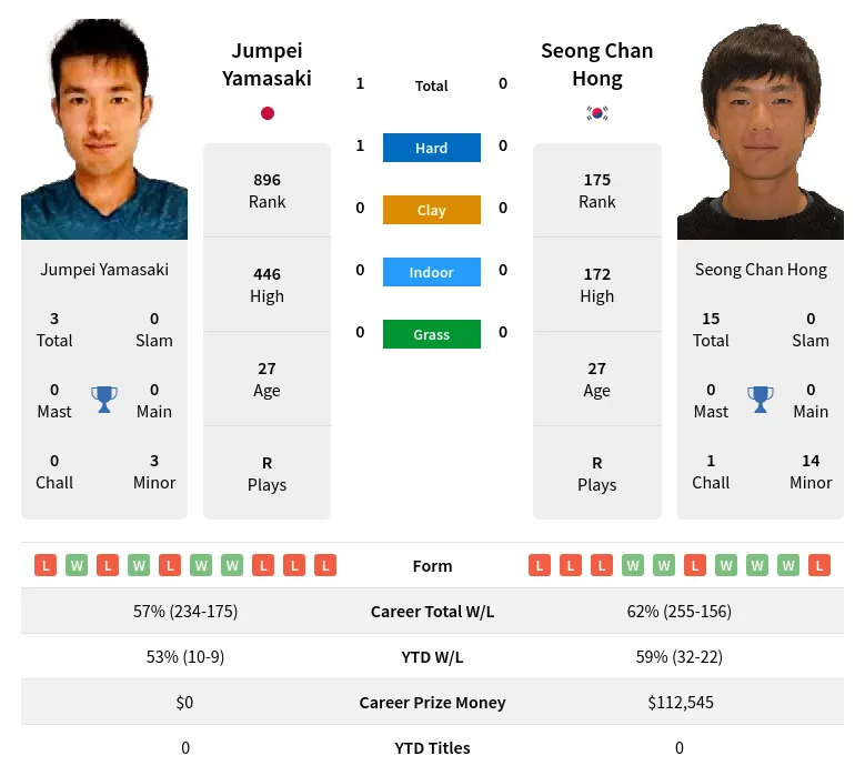 Yamasaki Hong H2h Summary Stats 19th April 2024