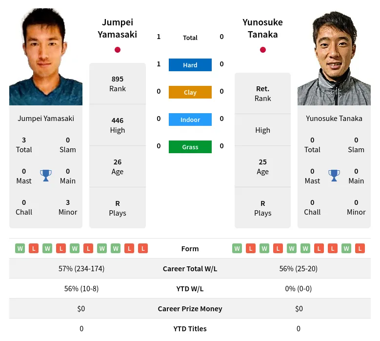 Tanaka Yamasaki H2h Summary Stats 28th March 2024