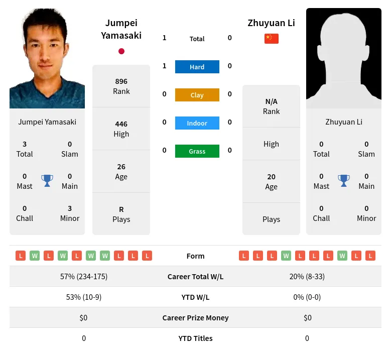 Yamasaki Li H2h Summary Stats 24th April 2024